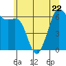 Richardson tide chart for Thursday, June 22, 2023