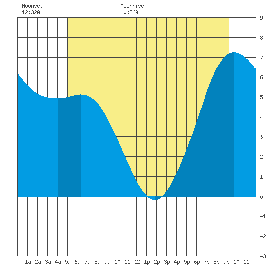 Richardson tide chart for Friday, June 23, 2023