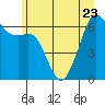 Richardson tide chart for Friday, June 23, 2023