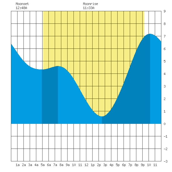 Richardson tide chart for Saturday, June 24, 2023
