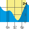 Richardson tide chart for Saturday, June 24, 2023