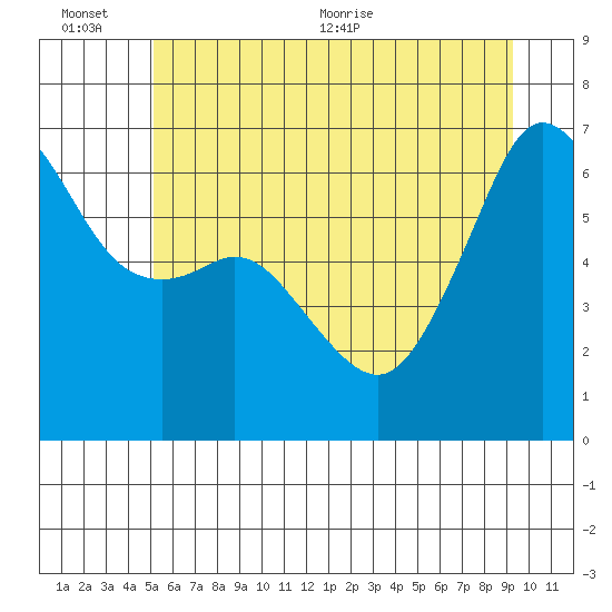 Richardson tide chart for Sunday, June 25, 2023