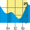 Richardson tide chart for Sunday, June 25, 2023