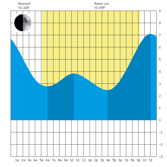 Richardson tide chart for Monday, June 26, 2023