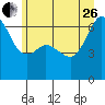 Richardson tide chart for Monday, June 26, 2023
