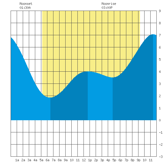 Richardson tide chart for Tuesday, June 27, 2023