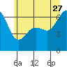 Richardson tide chart for Tuesday, June 27, 2023