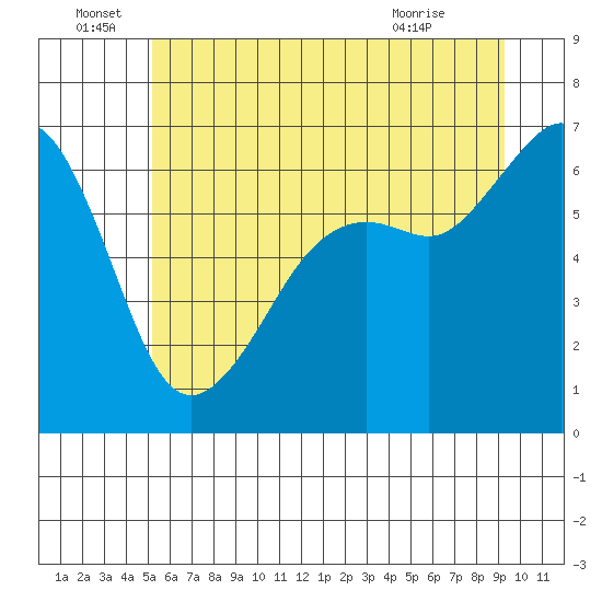 Richardson tide chart for Wednesday, June 28, 2023