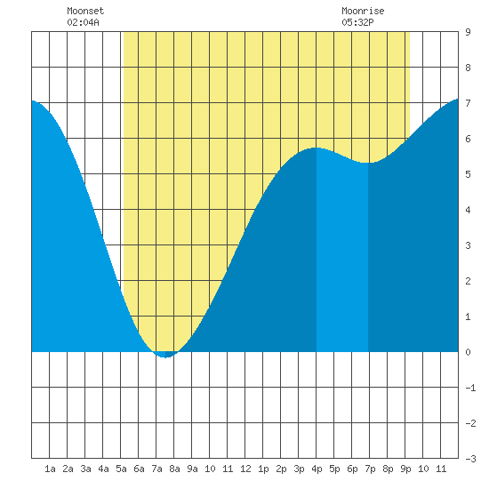 Richardson tide chart for Thursday, June 29, 2023