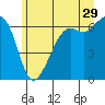 Richardson tide chart for Thursday, June 29, 2023