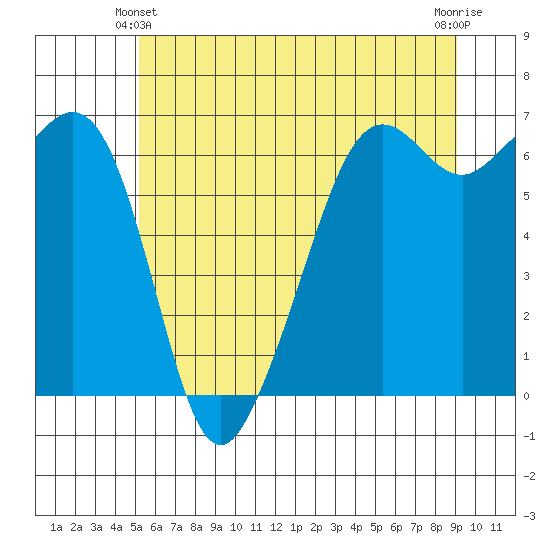 Richardson tide chart for Friday, June 2, 2023