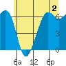Richardson tide chart for Friday, June 2, 2023