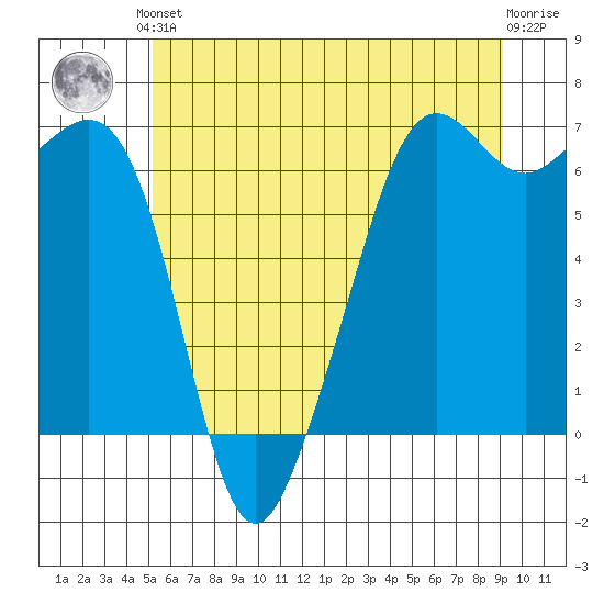 Richardson tide chart for Saturday, June 3, 2023