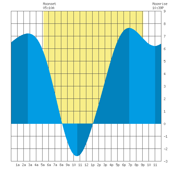 Richardson tide chart for Sunday, June 4, 2023