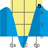 Richardson tide chart for Monday, June 5, 2023
