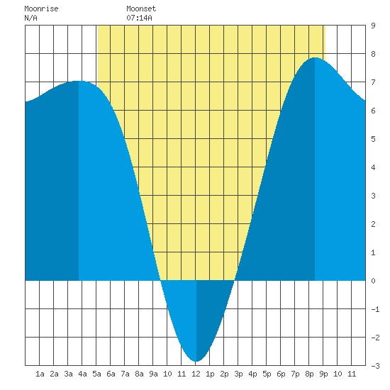 Richardson tide chart for Tuesday, June 6, 2023