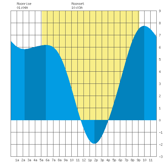 Richardson tide chart for Thursday, June 8, 2023