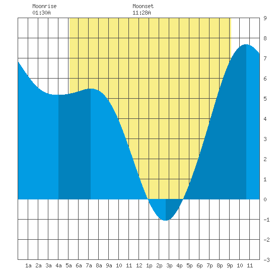 Richardson tide chart for Friday, June 9, 2023