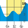 Richardson tide chart for Monday, July 10, 2023