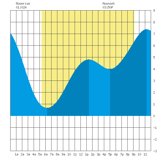 Richardson tide chart for Tuesday, July 11, 2023