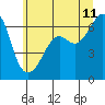 Richardson tide chart for Tuesday, July 11, 2023