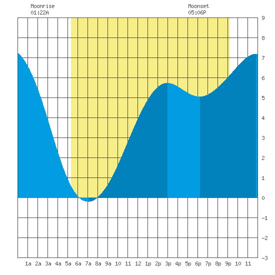 Richardson tide chart for Wednesday, July 12, 2023