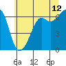 Richardson tide chart for Wednesday, July 12, 2023