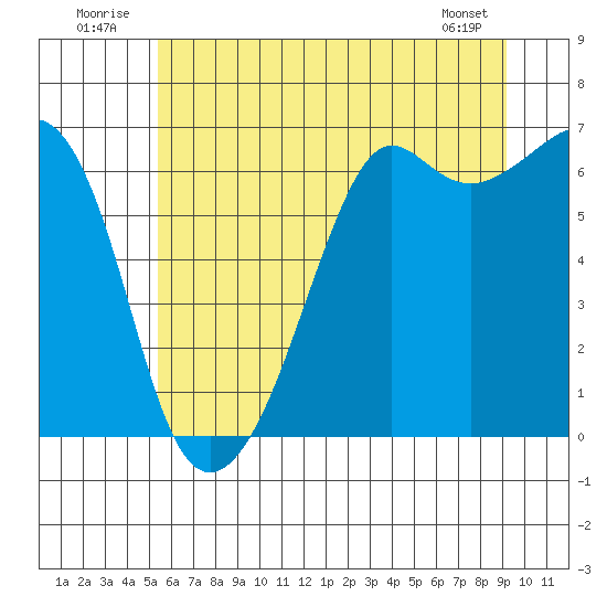 Richardson tide chart for Thursday, July 13, 2023