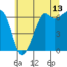 Richardson tide chart for Thursday, July 13, 2023