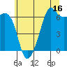 Richardson tide chart for Sunday, July 16, 2023