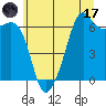 Richardson tide chart for Monday, July 17, 2023