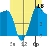 Richardson tide chart for Tuesday, July 18, 2023