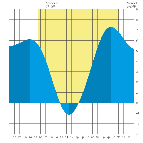 Richardson tide chart for Wednesday, July 19, 2023