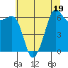 Richardson tide chart for Wednesday, July 19, 2023