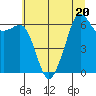 Richardson tide chart for Thursday, July 20, 2023