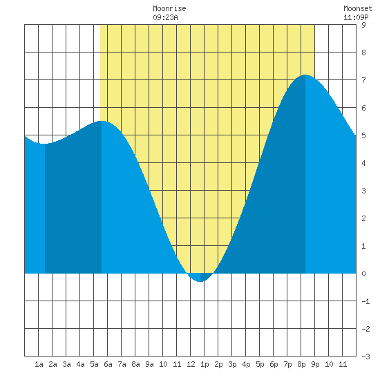 Richardson tide chart for Friday, July 21, 2023