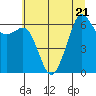 Richardson tide chart for Friday, July 21, 2023