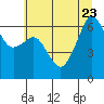 Richardson tide chart for Sunday, July 23, 2023
