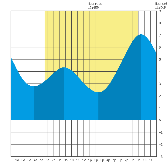 Richardson tide chart for Monday, July 24, 2023