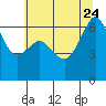Richardson tide chart for Monday, July 24, 2023