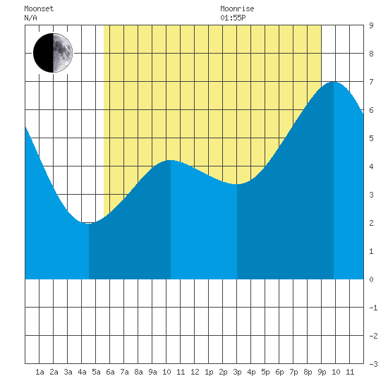 Richardson tide chart for Tuesday, July 25, 2023