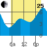 Richardson tide chart for Tuesday, July 25, 2023