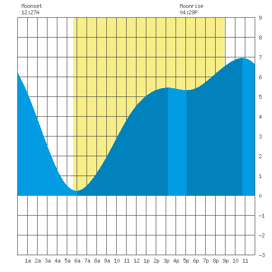 Richardson tide chart for Thursday, July 27, 2023