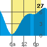 Richardson tide chart for Thursday, July 27, 2023