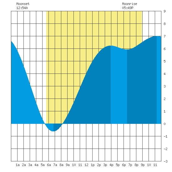Richardson tide chart for Friday, July 28, 2023