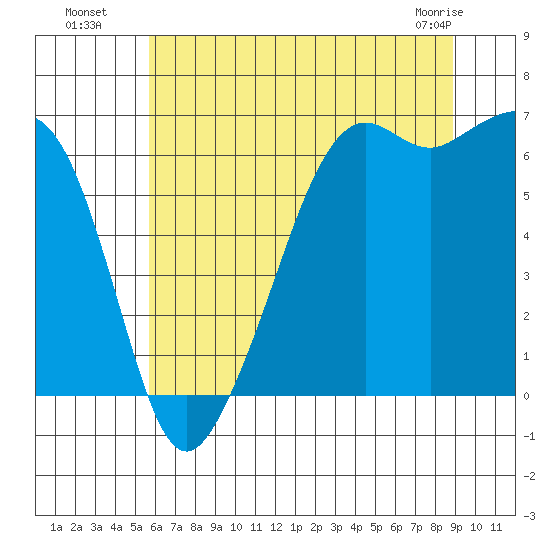 Richardson tide chart for Saturday, July 29, 2023