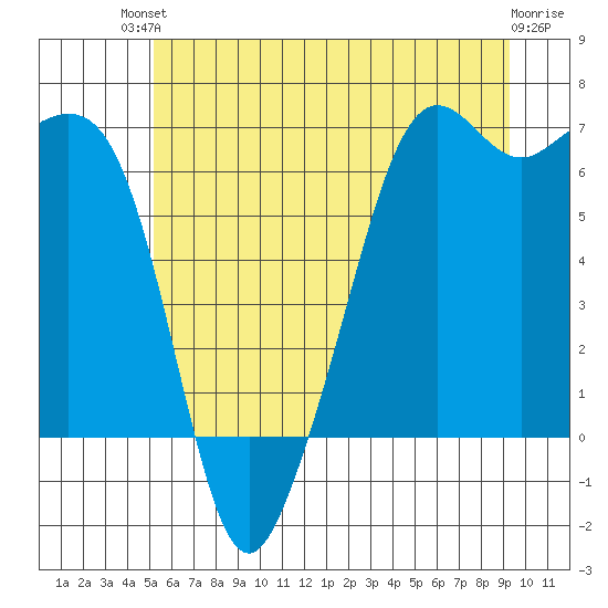 Richardson tide chart for Sunday, July 2, 2023