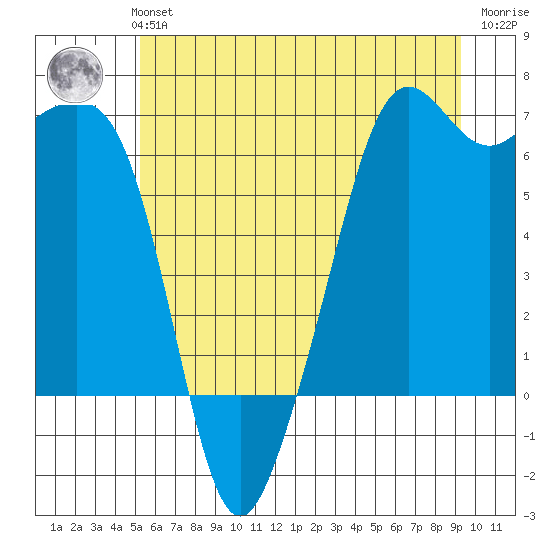 Richardson tide chart for Monday, July 3, 2023
