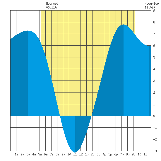 Richardson tide chart for Tuesday, July 4, 2023