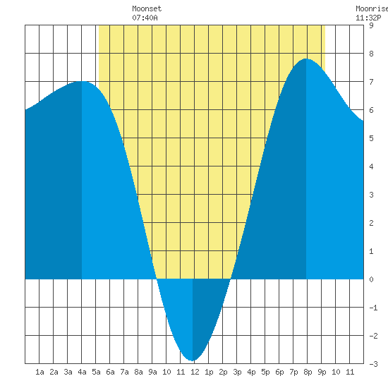 Richardson tide chart for Wednesday, July 5, 2023